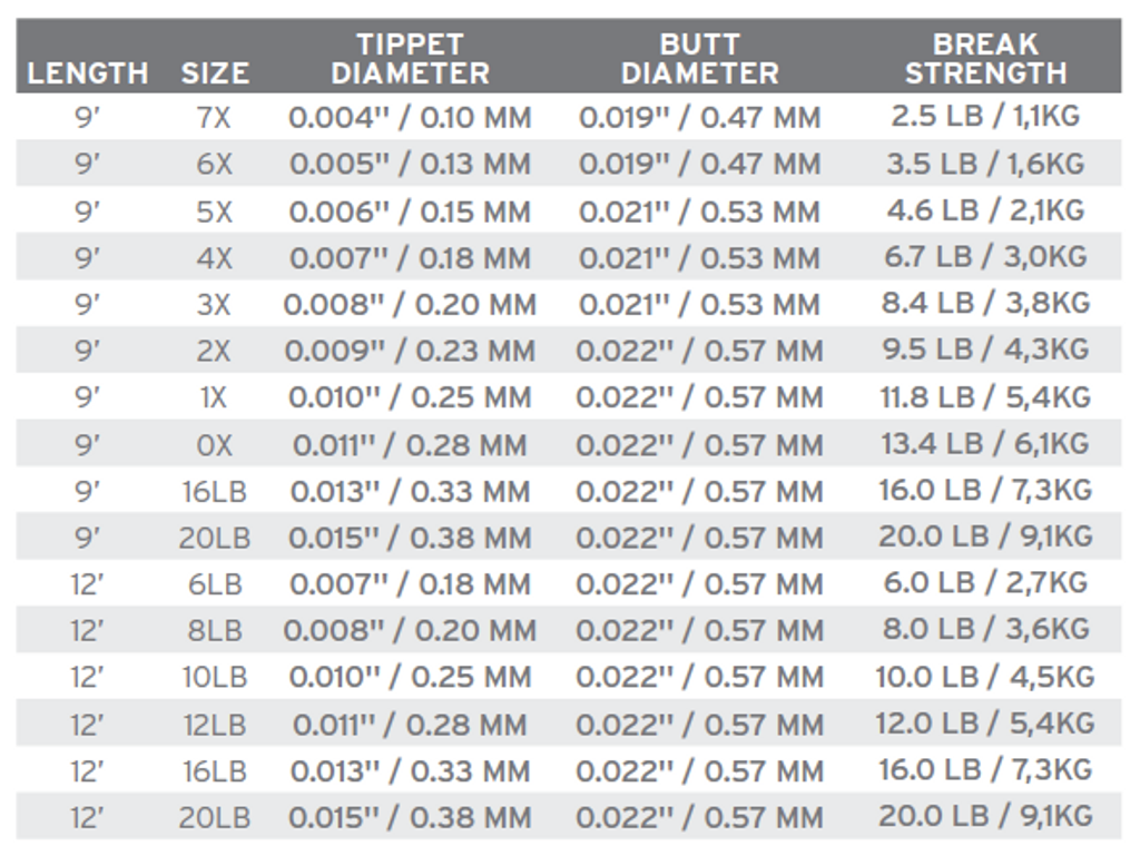 Scientific Anglers Absolute Fluorocarbon Leader 12ft 4 Scientific Anglers Absolute Fluorocarbon Leader 12ft – Bild 2